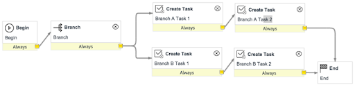 Unfinished branch of a workflow